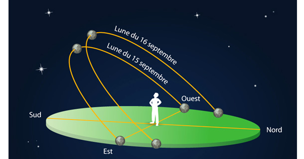 Illustrations didactiques pour conférence d’astronomie